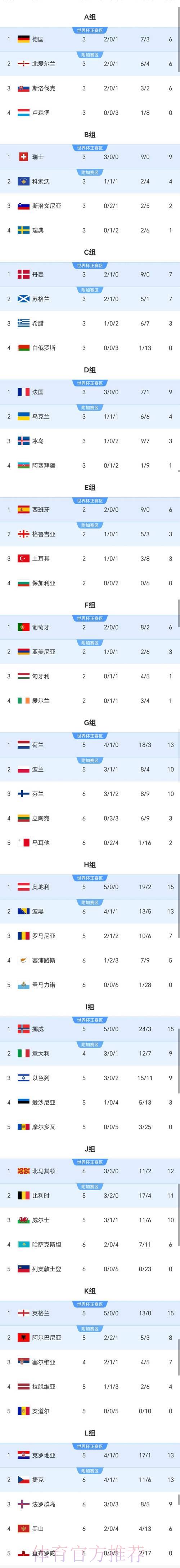 2026世界杯预选赛积分榜排名